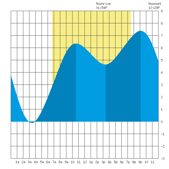 Orcas tide chart for Sunday, September 12, 2021