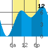 Orcas tide chart for Sunday, September 12, 2021