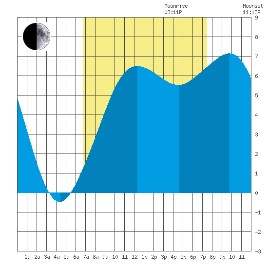 Orcas tide chart for Monday, September 13, 2021