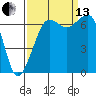 Orcas tide chart for Monday, September 13, 2021