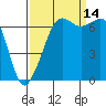 Orcas tide chart for Tuesday, September 14, 2021