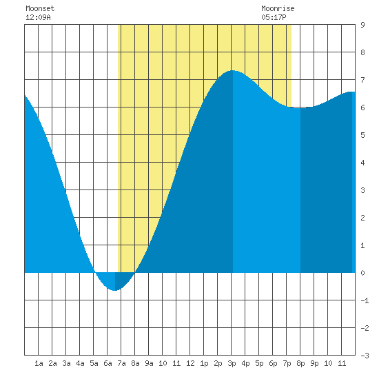 Orcas tide chart for Wednesday, September 15, 2021