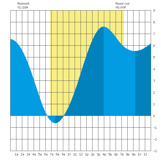 Orcas tide chart for Thursday, September 16, 2021