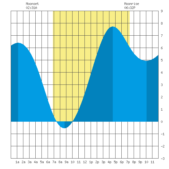 Orcas tide chart for Friday, September 17, 2021