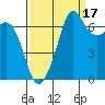 Orcas tide chart for Friday, September 17, 2021