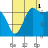 Orcas tide chart for Wednesday, September 1, 2021