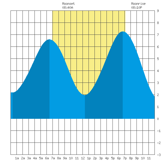 Orcas tide chart for Wednesday, September 22, 2021
