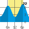 Orcas tide chart for Wednesday, September 22, 2021