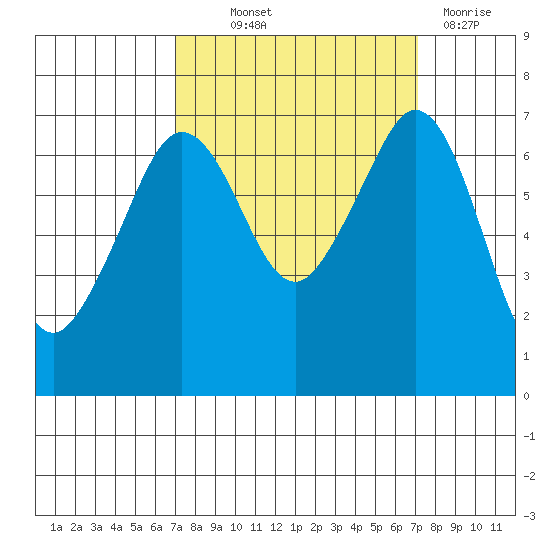 Orcas tide chart for Thursday, September 23, 2021