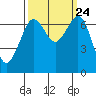 Orcas tide chart for Friday, September 24, 2021