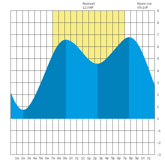 Orcas tide chart for Saturday, September 25, 2021