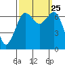 Orcas tide chart for Saturday, September 25, 2021