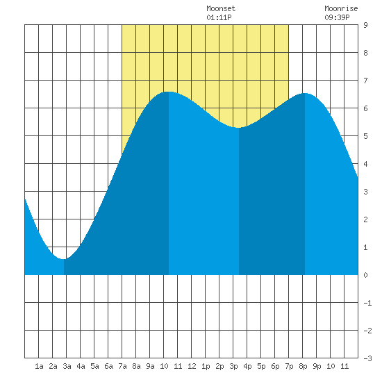 Orcas tide chart for Sunday, September 26, 2021