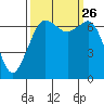 Orcas tide chart for Sunday, September 26, 2021