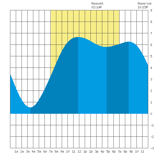 Orcas tide chart for Monday, September 27, 2021