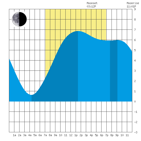 Orcas tide chart for Tuesday, September 28, 2021
