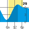 Orcas tide chart for Wednesday, September 29, 2021
