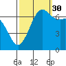 Orcas tide chart for Thursday, September 30, 2021