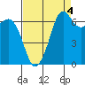 Orcas tide chart for Saturday, September 4, 2021