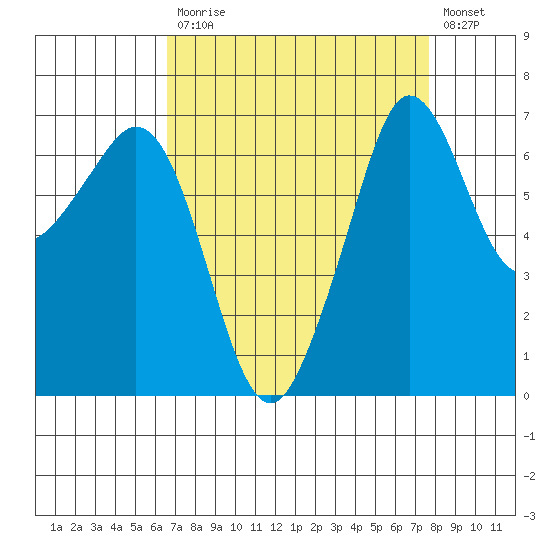 Orcas tide chart for Tuesday, September 7, 2021