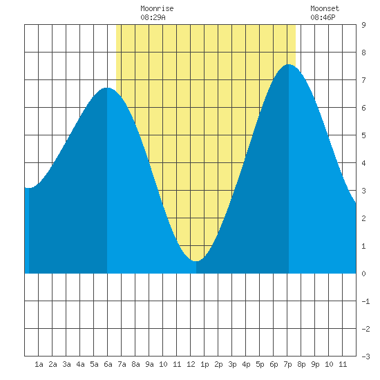 Orcas tide chart for Wednesday, September 8, 2021