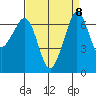 Orcas tide chart for Wednesday, September 8, 2021