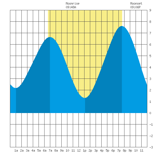 Orcas tide chart for Thursday, September 9, 2021