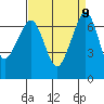 Orcas tide chart for Thursday, September 9, 2021