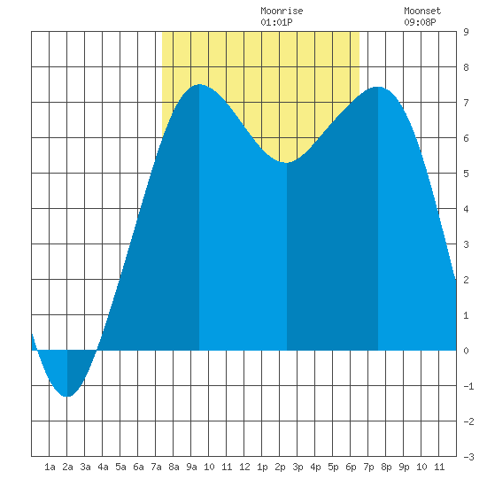 Orcas tide chart for Sunday, October 10, 2021