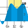 Orcas tide chart for Sunday, October 10, 2021