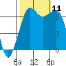 Orcas tide chart for Monday, October 11, 2021
