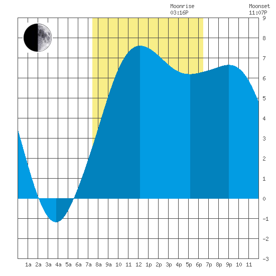 Orcas tide chart for Tuesday, October 12, 2021