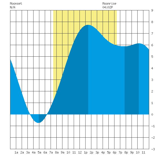 Orcas tide chart for Wednesday, October 13, 2021