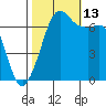 Orcas tide chart for Wednesday, October 13, 2021