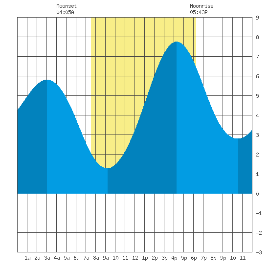 Orcas tide chart for Sunday, October 17, 2021