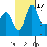 Orcas tide chart for Sunday, October 17, 2021