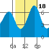 Orcas tide chart for Monday, October 18, 2021