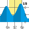Orcas tide chart for Tuesday, October 19, 2021