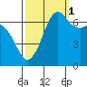 Orcas tide chart for Friday, October 1, 2021