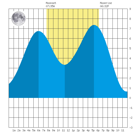 Orcas tide chart for Wednesday, October 20, 2021