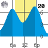 Orcas tide chart for Wednesday, October 20, 2021
