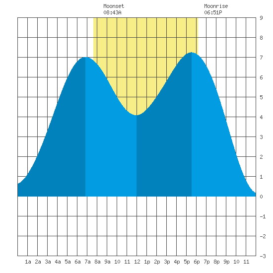 Orcas tide chart for Thursday, October 21, 2021