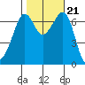 Orcas tide chart for Thursday, October 21, 2021