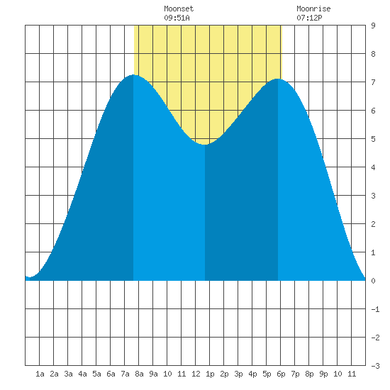 Orcas tide chart for Friday, October 22, 2021