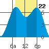 Orcas tide chart for Friday, October 22, 2021