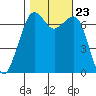 Orcas tide chart for Saturday, October 23, 2021