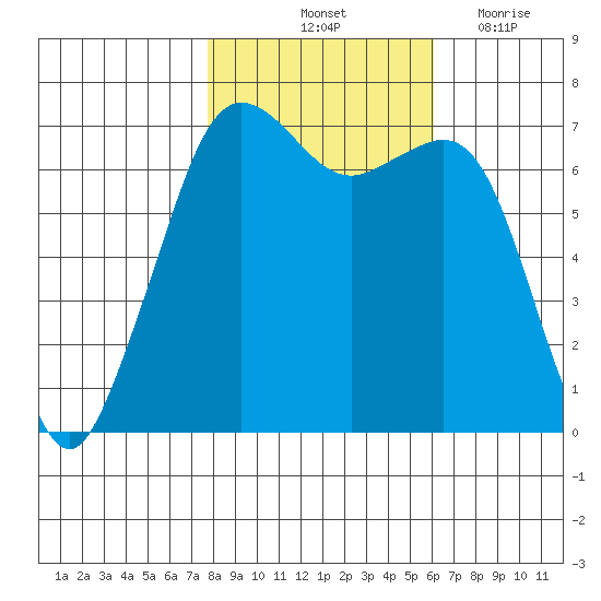 Orcas tide chart for Sunday, October 24, 2021