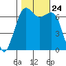 Orcas tide chart for Sunday, October 24, 2021