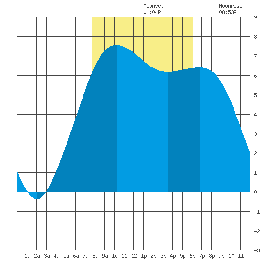 Orcas tide chart for Monday, October 25, 2021