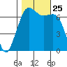 Orcas tide chart for Monday, October 25, 2021